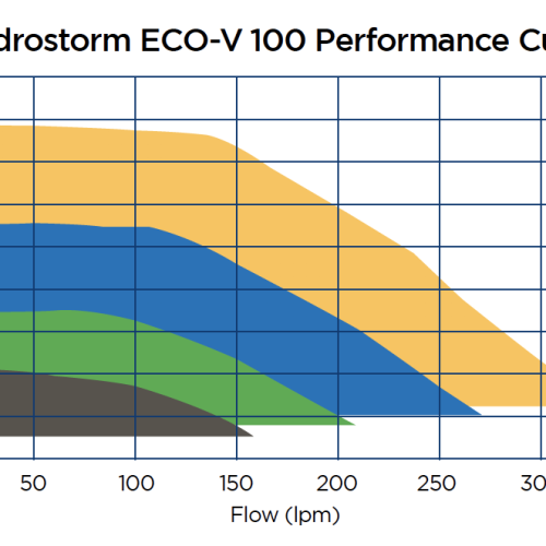 Waterco Hydrostorm Eco – Variable Speed Pump
