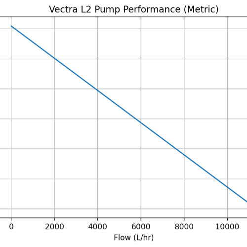 Ecotech Vectra Pumps – S2, M2 and L2