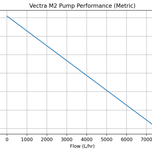 Ecotech Vectra Pumps – S2, M2 and L2