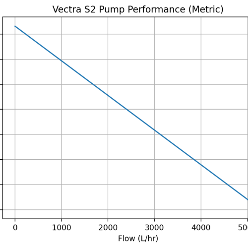 Ecotech Vectra Pumps – S2, M2 and L2